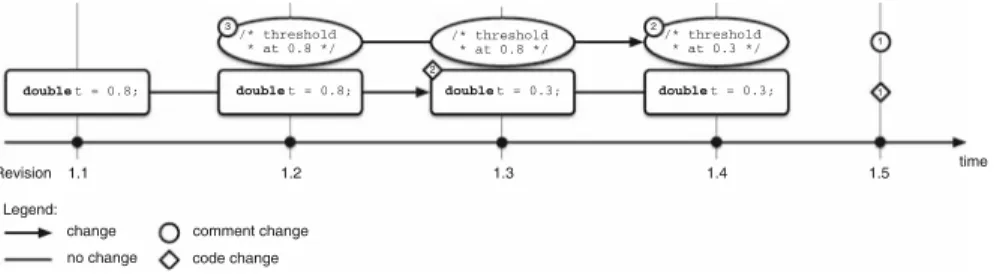 Fig. 2 An example of a chain of comment changes. Co-changes of source code and comments have the same number