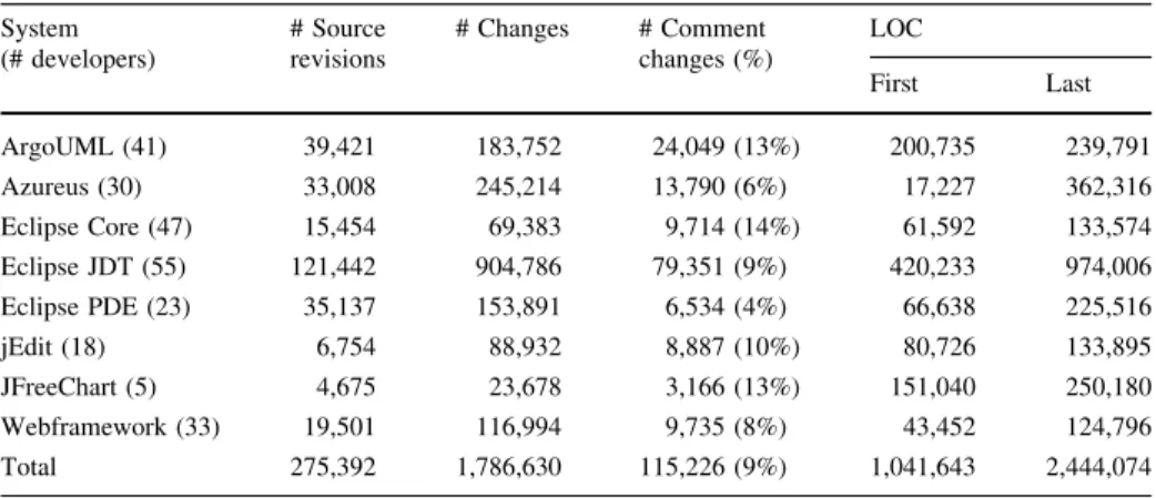 Table 1 Analyzed software systems System (# developers) # Sourcerevisions # Changes # Comment changes (%) LOC First Last ArgoUML (41) 39,421 183,752 24,049 (13%) 200,735 239,791 Azureus (30) 33,008 245,214 13,790 (6%) 17,227 362,316 Eclipse Core (47) 15,45