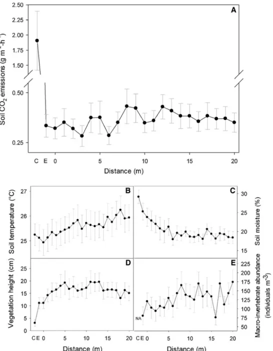 Figure 1. Soil CO 2
