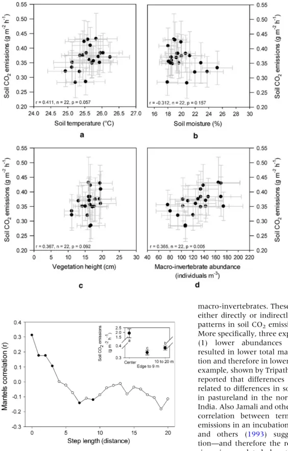 Figure 2. Relationships between soil CO 2 emissions and soil temperature (A), soil moisture (B), vegetation height (C), and soil macro-invertebrate abundance (D) measured from the termitaria edge into the savanna.