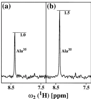 Figure 2. Cross sections parallel to the ω 2 axis through the 15 N– 1 H cross-peak of Ala 35 in [ 1 H, 15 N]-TROSY spectra.