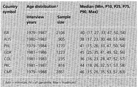 Table 2.  Interview years, sample sizes, and age distributions  (years) in  the  seven WHO study samples