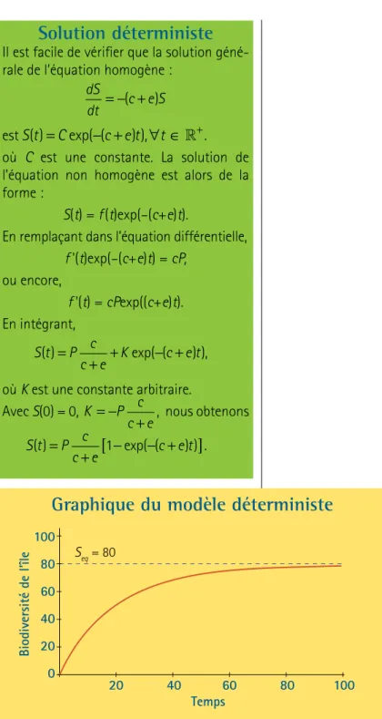 Graphique du modèle déterministe