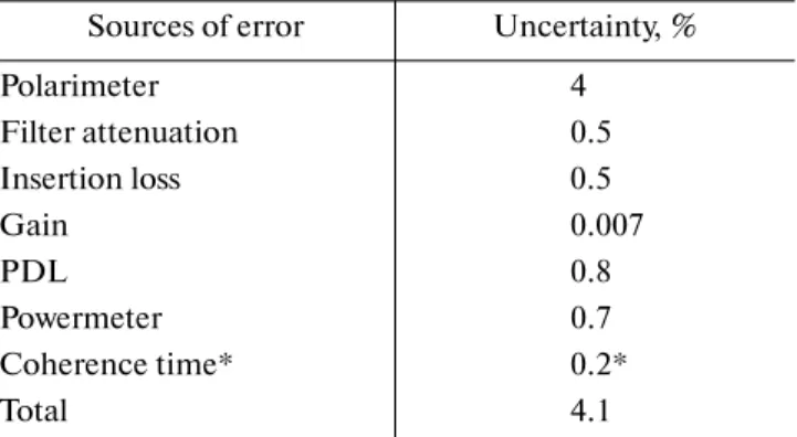 Table 1.  Contributions of the various components to the un certainty of  Δμ in / μ in 
