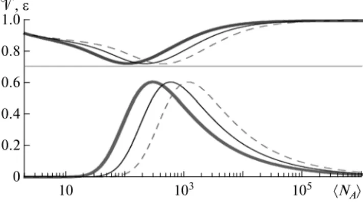 Fig. 8. Visibility of correlations   (upper curves) and the probability that a measurement is conclusive   (lower curves) for the phase covariant cloner in function of the total number of photons in the amplified state