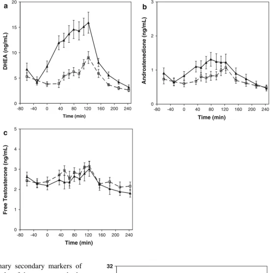Fig. 5 Time to completion of the 20-km TT on day 1 and day 2 after Synacthen ®   (TX) or saline (PLA) IM injection