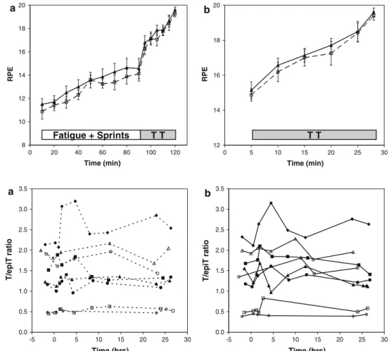 Fig. 7 Individual (n = 8)  uri- uri-nary T/epiT ratios values during  the PLA (dashed line, a) and TX  (solid line, b) trials