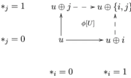 Fig. 3 2-up-uniformity: The orientations of the solid edges imply the orientations of the dashed edges.