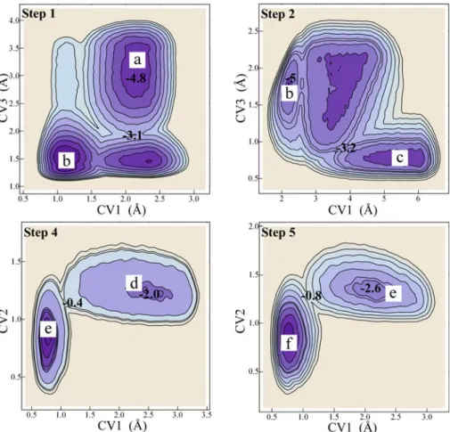 Fig. 4. (Color online) Free energy surfaces for the steps described in the text. One contour corresponds to 0.3 eV, and numbers (in eV) correspond to free energies