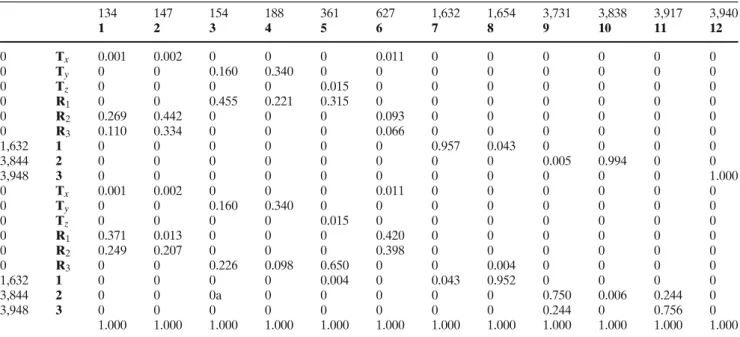 Table 3 Overlap of the vibrations of the water dimer A with the modes of monomer B (upper half) and of monomer C (lower half).