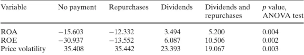 Table 4 Dividends and repurchases