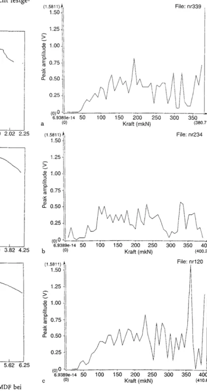 Fig. 3a-c.  Typical plots  of load vs. crack  displacement  of MDF  with different moisture  contents; a) 50% rel