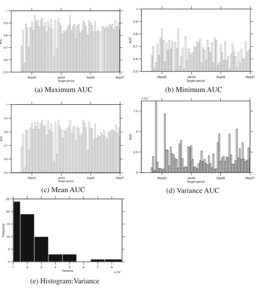 Fig. 2 Descriptive statistics of AUC values in each column of the Eclipse heat-map (Fig