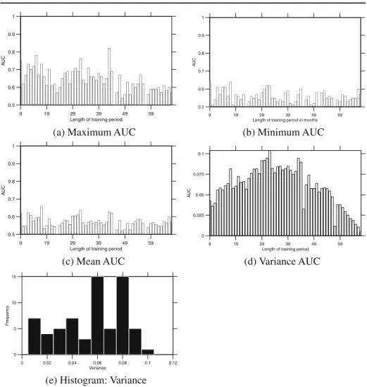Fig. 4 Descriptive statistics of AUC values in each row of the Eclipse heat-map (Fig. 3)