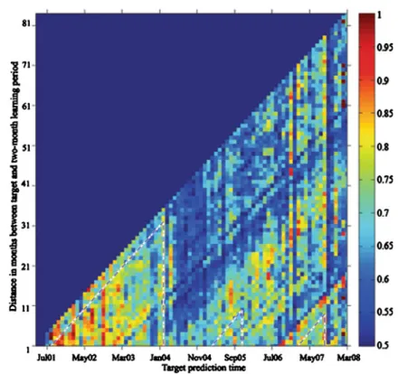 Fig. 8 Two-month Heat-map: Open Office. Note In the first four months there are no bug reports in the target period and therefore no prediction model was built (white area at the bottom left corner)