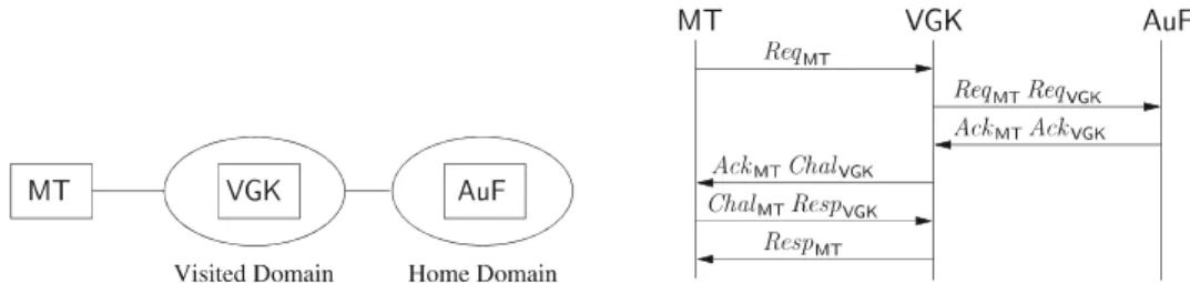 Fig. 3. The H.530 protocol (simpliﬁed). The deployment of the protocol is on the left, the messages exchange between the participants are summarized on the right
