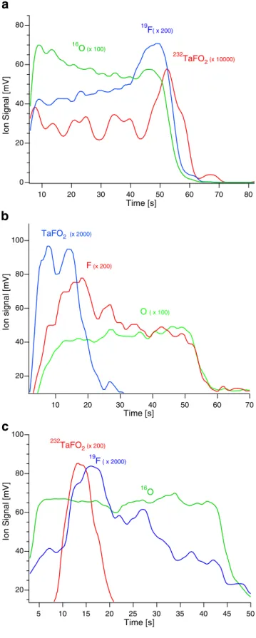 Fig. 3 GD-TOFMS depth profiles of anodic tantala films formed by sequential anodizing in APB and AF electrolytes: a specimen F100, b specimen B80 – F100, c specimen B90V – F100V – B120V