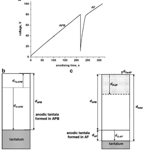Fig. 4 Film formation on tanta- tanta-lum under conditions employed for specimen B80 – F100: a  volt-age – time response recorded during anodizing; schematic diagrams showing the layered structure and extents of  migra-tion of species after b anodizing in 
