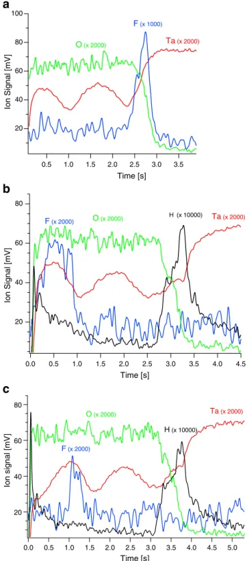 Fig. 5 GD-OES depth profiles of anodic tantala films formed by sequential anodizing in APB and AF electrolytes obtained in neon plasma: a specimen F100, b specimen B80–F100, c specimen B90V–