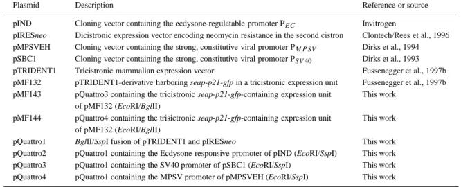 Table 1. Plasmids used in this study
