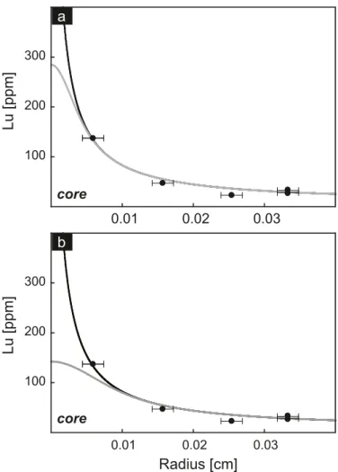 Fig. 7.  a) Zoom of the central peak of the profile given in Fig. 5; radius error  bars correspond to the LA–IcP–Ms pit size of 30 µm