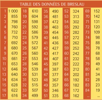 TABLE DES DONNÉES DE BRESLAU