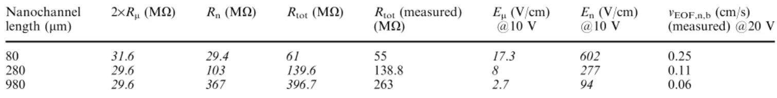 Table 1 Overview of resistances R, electrical ﬁelds E, electroosmotic velocities v EOF of micro- and nanoﬂuidic channel segments Nanochannel