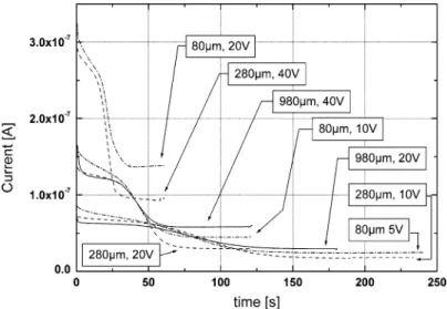 Table 2 Overview of the calculated electroosmotic bulk mobilities l b in the micro- and nanoﬂuidic channel systems at diﬀerent electrical ﬁeld strengths l b and the corresponding standard deviation (SDEV) were calculated from three manually read out measur