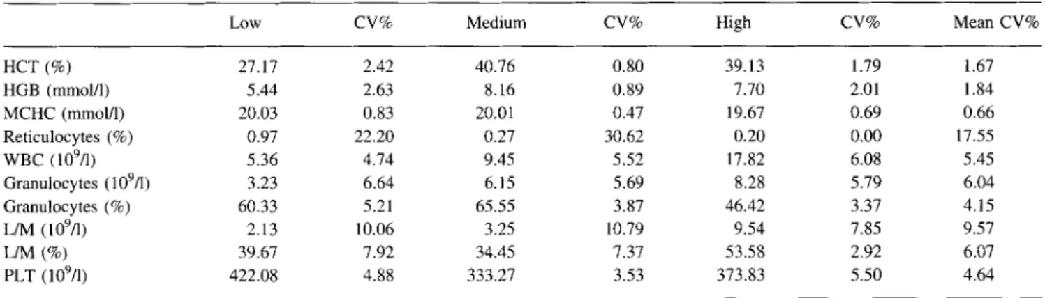 Table  2.  Variation  coefficients  (CV%)  of within  batch  precision  assessed  by  12  consecutive  determination  of a  feline  blood  sample 