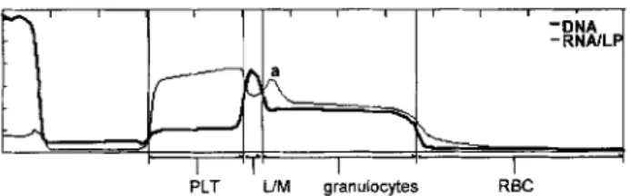 Fig. 5.  Curve of  fluorescence intensity of  a  canine sample with  eosinophilic granulocytes (a)