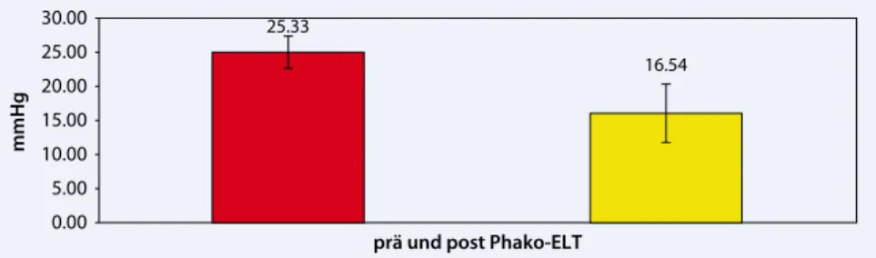 Abb. 2  8  IOD vor Phako-ELT und am Ende des Nachbeobachtungszeitraums von 12 Monaten  (angegeben sind der Mittelwert und die Standardabweichung als Fehlerbalken)