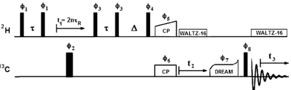 Figure 2 shows a 2 H DQ – 13 C correlation spectrum obtained for deuterated ubiquitin (*15 mg), measured at a 25 kHz MAS frequency using a previously proposed pulse