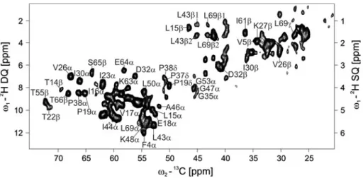 Table 1 List of 2 H linewidths and signal-to-noise ratios for different