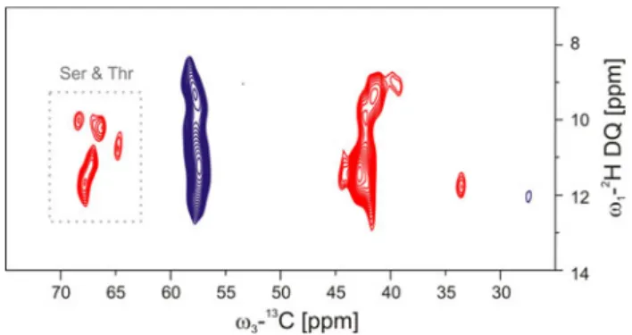 Fig. 7 Representative strip plots of the 2 H DQ – 13 C– 13 C spectrum of the uniformly 2 H/ 13 C/ 15 N labeled OmpG, showing intra-residue connectivities for residues L42, S134 and L146
