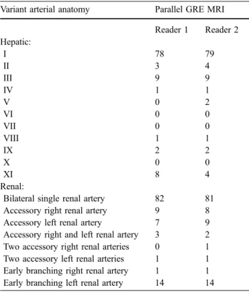 Table 3 Variant hepatic and renal artery anatomy as assessed by two independent readers on parallel-gradient-echo magnetic  reso-nance images of 102 patients