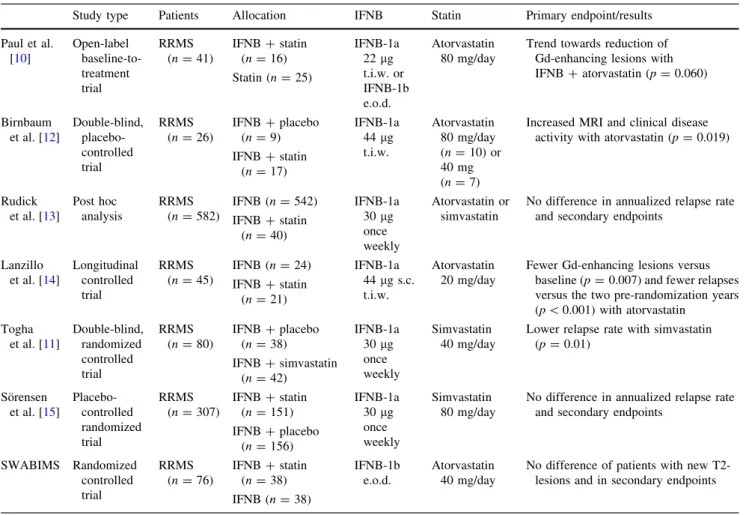 Table 1 Overview of clinical studies evaluating the combination of IFNB and statins in RRMS