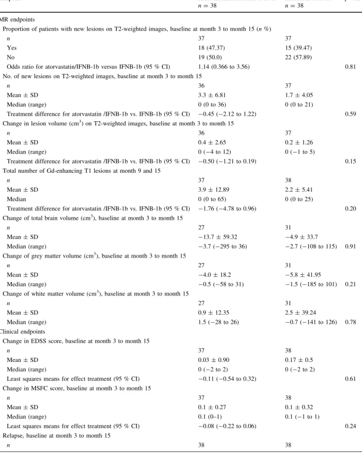 Table 3 Efficacy endpoints (FAS, n = 76)