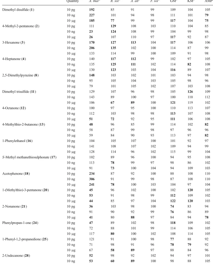 Table 2 Effect of selected pure compounds on the growth of Arabidopsis thaliana (A. thal ), on the growth of Rhizoctonia solani (R