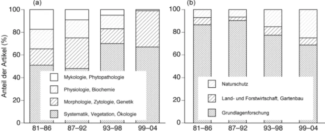 Abb. 2. Zusammensetzung der Artikel von Botanica Helvetica bezüglich (a) des Fachgebiets und (b) dem Anwendungsbereich für vier Perioden von sechs Jahren