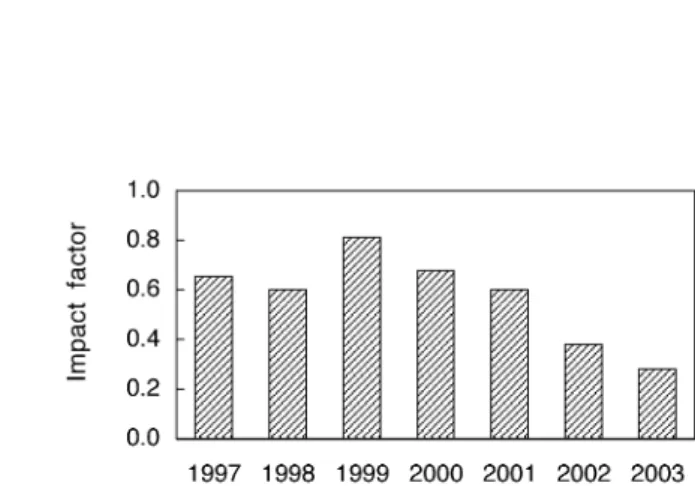 Abb. 3. Entwicklung des wissenschaftlichen „Impacts“ von Botanica Helvetica. Daten vom Science Citation Index (http://wos.consortium.ch).