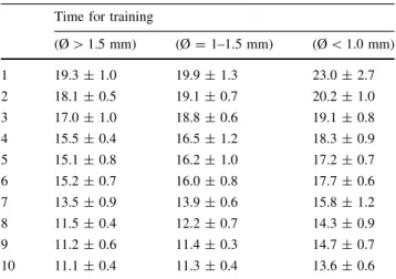 Table 2 Subjective evaluation of the end-to-side microsurgical training