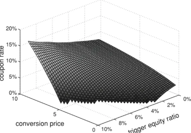 Fig. 6 Potential coupon rate/conversion price/trigger value combinations resulting in a fair price at par.