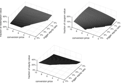 Fig. 7 Percentage shares of redemption, coupon and equity value making up the CoCo’s total fair value.