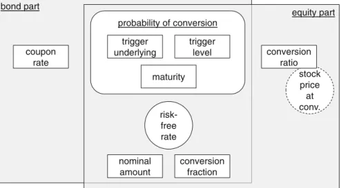 Fig. 1 Constituent parts of a contingent convertible. The constituent parts of a CoCo can be assigned to its bond part or its equity part