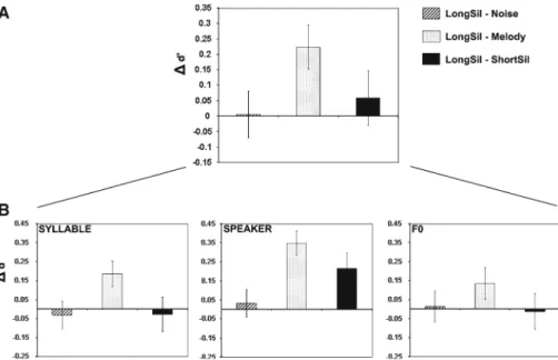 Fig. 2 Decrease in sensitivity relative to the Long-Silence condition. a Mean decrease in sensitivity