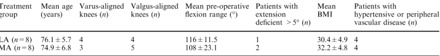 Table 1 Patient characteristics for MA and LA treatment groups Treatment group Mean age(years) Varus-alignedknees (n) Valgus-alignedknees (n) Mean pre-operativeﬂexion range () Patients withextension deﬁcient >5 (n) MeanBMI Patients with hypertensive or 
