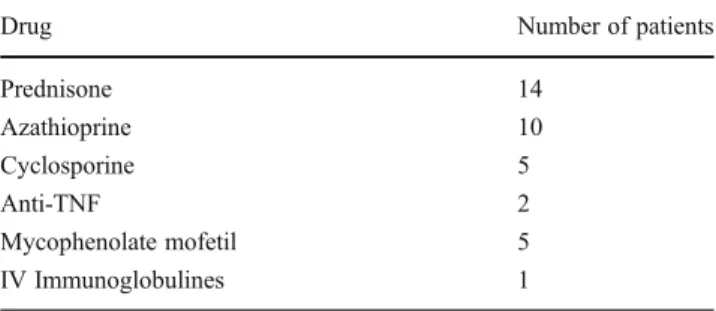 Table 1 provides an overview of the distribution of spe- spe-cific immunosuppressive treatments among the 19 patients in this study.