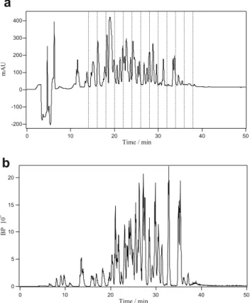 Fig. 3 Reversed-phase chromatogram at 214 nm of collected pooled fractions 4 and 10 of BSA tryptic peptides modified with 1,4-BQ (a) and a relative base peak chromatogram obtained by ESI – MS (b)