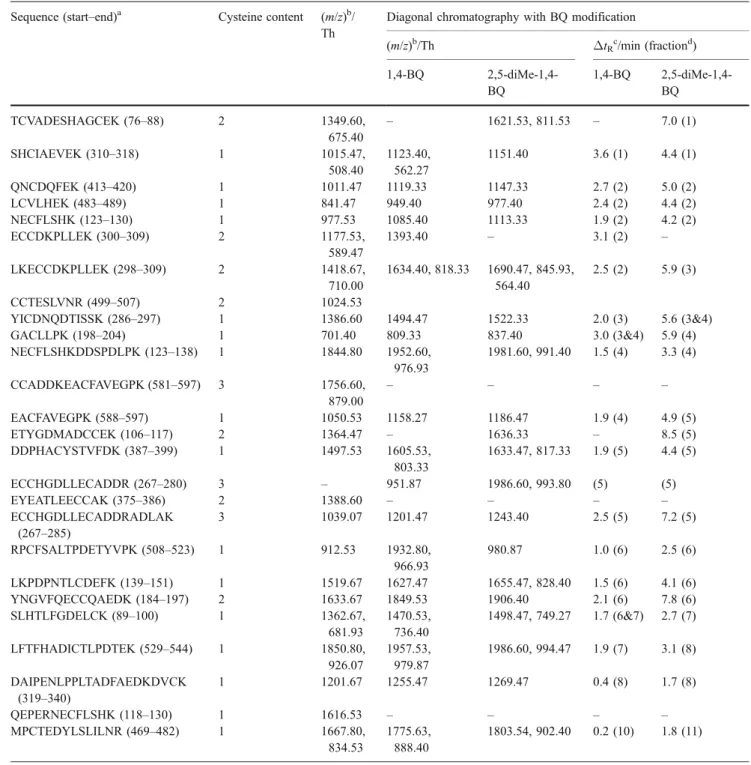 Table 1 Identification of BSA cysteinyl peptides by diagonal chromatography using 1,4-BQ and 2,5-diMe-1,4-BQ Sequence (start – end) a Cysteine content (m/z) b /