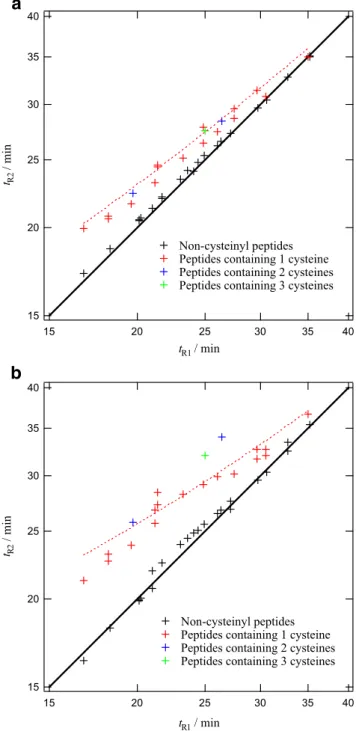 Fig. 5 2-D representations of the diagonal chromatographic separa- separa-tion of BSA tryptic peptides with 1,4-BQ (a) and 2,5-diMe-1,4-BQ (b)